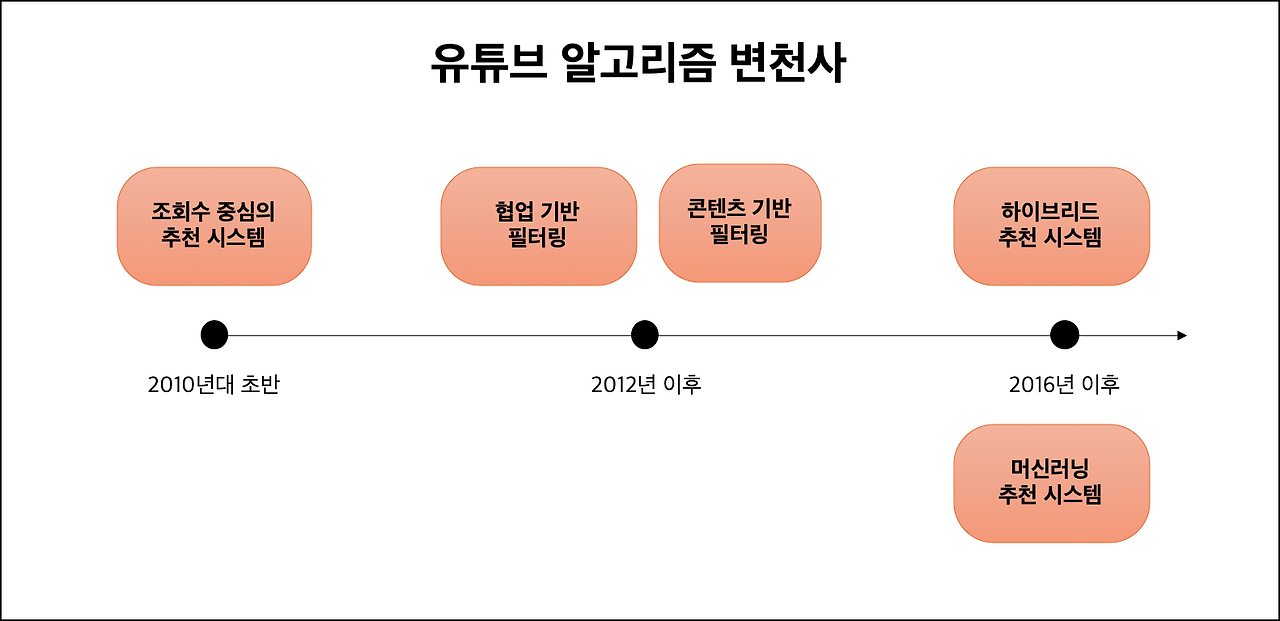 유튜브 deep 식사 전 국룰 필터 버블 (Filter Bubble)