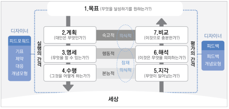 도널드 노먼의 7단계 인간 행위 모형 (Donald Norman's Seven Stages of Action)