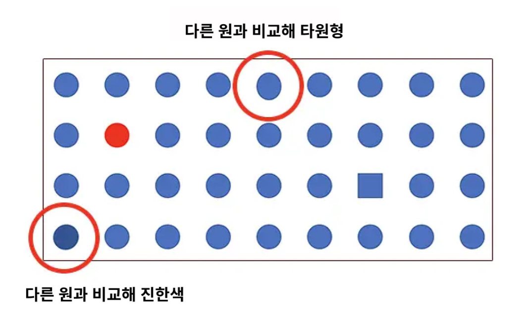 대다수와 같은 원과 비교적 진한 색인 원은 빨간 원과 네모에 비해 보이지 않는다. 폰 레스토프 효과 (Von Restorff Effect)